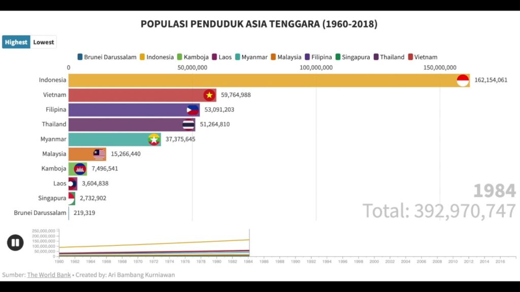 BERIKUT DAFTAR POPULASI PENDUDUK ASIA TENGGARA